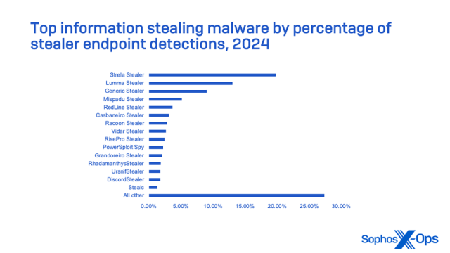 rapport sophos sur les menaces