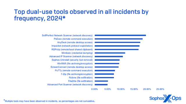 rapport sophos sur les menaces